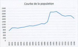 CourbePopulation